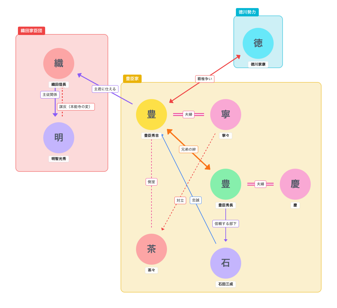 ドラマの相関図の例